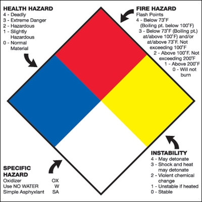 10 3/4 x 10 3/4" - "Health Hazard Fire Hazard Specific Hazard Reactivity" - 50/Case